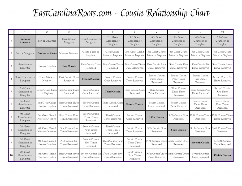 Cousin Chart East Carolina Roots