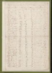 1779 Craven County Tax List