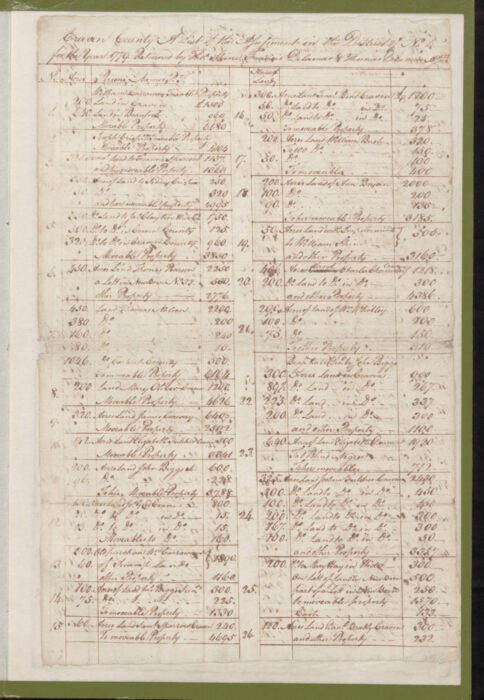 1779 Craven County Tax List  p. 357