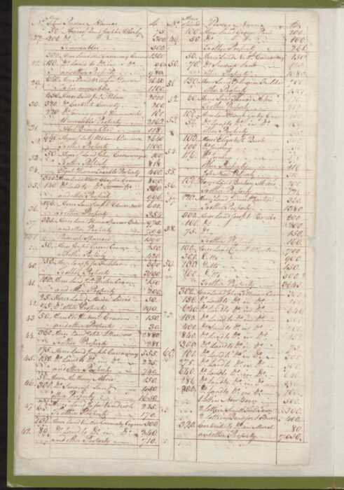 1779 Craven County Tax List  p. 358