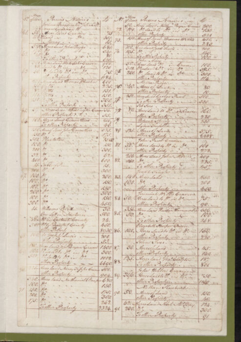 1779 Craven County Tax List  p. 359