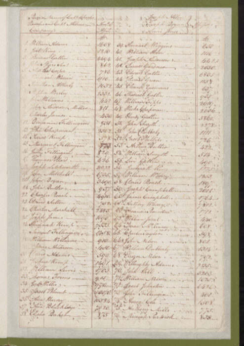 1779 Craven County Tax List  p. 365
